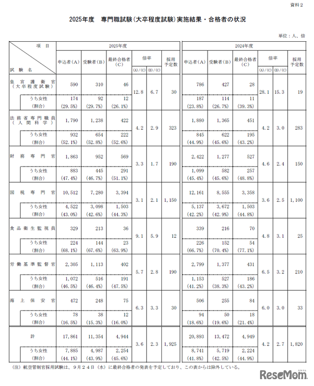 2025年度専門職試験（大卒程度試験）実施結果・合格者の状況