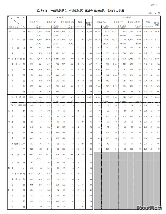 2025年度一般職試験（大卒程度試験）区分別実施結果・合格者の状況