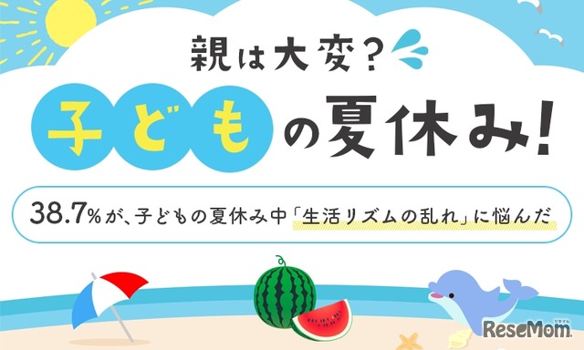 38.7％が、子どもの夏休み中「生活リズムの乱れ」に悩んだ