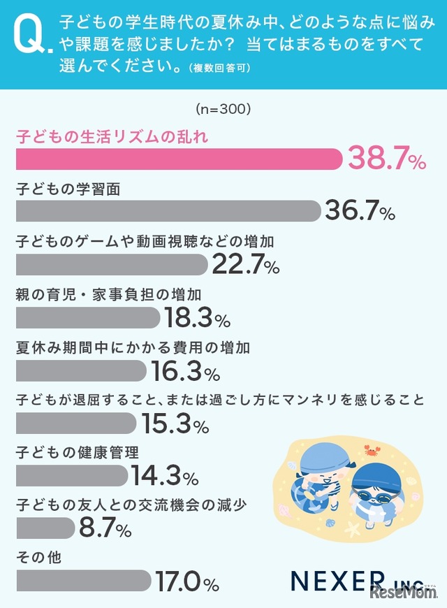 どのような点に悩みや課題を感じたか