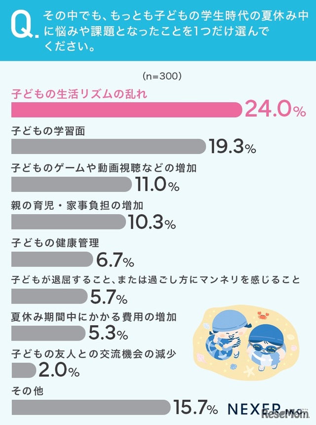 「子どもの生活リズムの乱れ」がもっとも多い結果