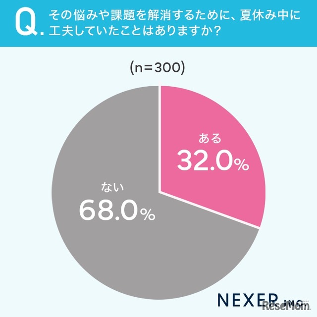 32％が悩みや課題を解消するために、夏休み中に工夫していたことが「ある」