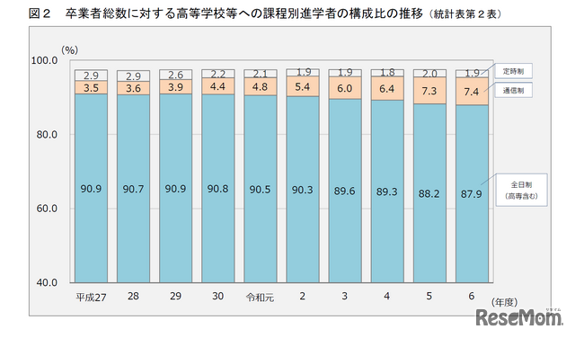 卒業者総数に対する高等学校等への課程別進学者の構成比の推移