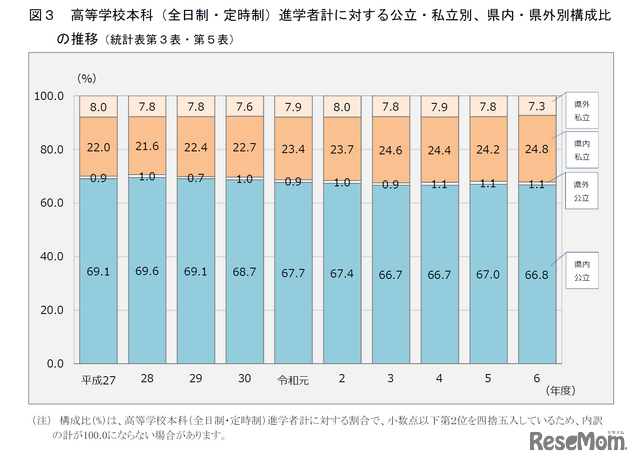 高等学校本科（全日制・定時制）進学者計に対する公立・私立別、県内・県外別構成比の推移