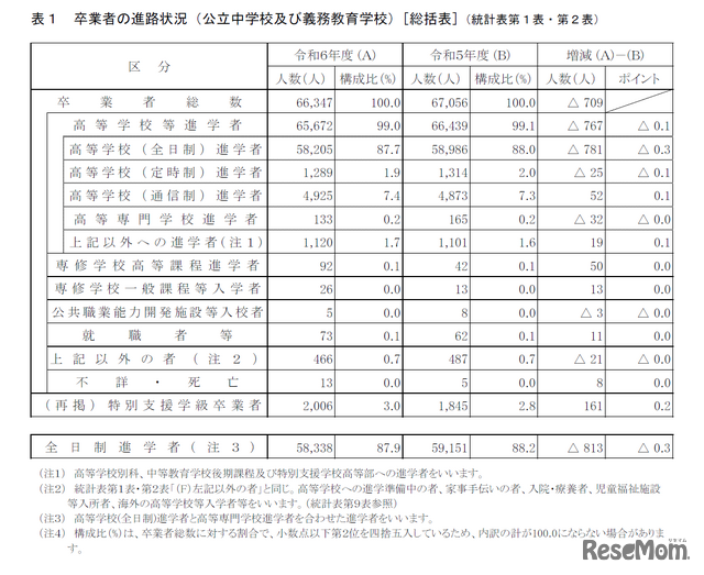 卒業者の進路状況（公立中学校及び義務教育学校）[総括表]