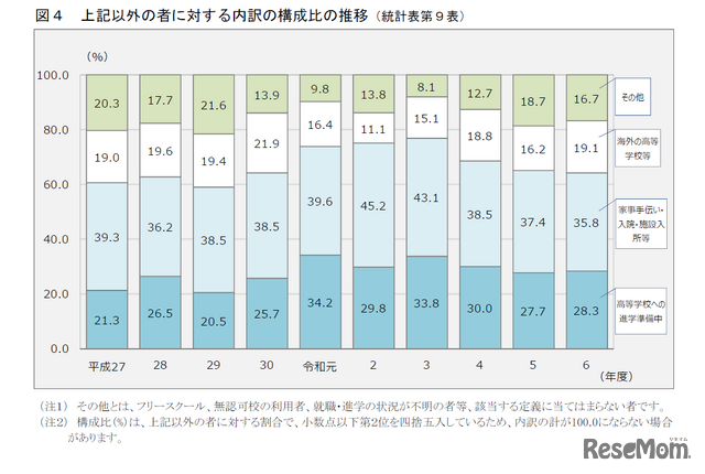 上記以外の者に対する内訳の構成比の推移
