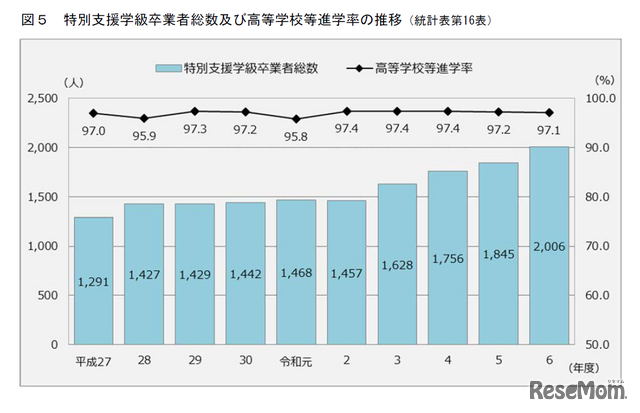 特別支援学級卒業者総数及び高等学校等進学率の推移