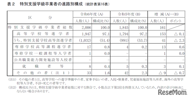特別支援学級卒業者の進路別構成