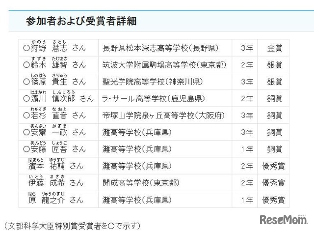 アジア太平洋数学オリンピック　参加者および受賞者詳細