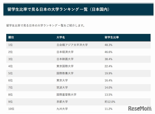 留学生比率で見る日本の大学ランキング 一覧（日本国内）