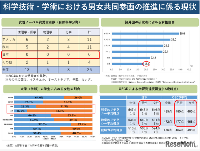 「女性活躍・男女共同参画の現状と課題」より「科学技術・学術における男女共同参画の推進に係る現状」