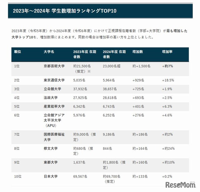 国内大学の学生数増加ランキングTOP10
