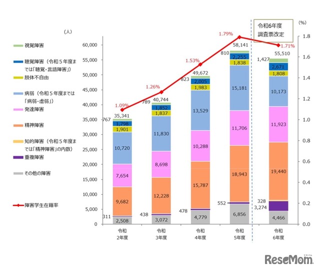 障害学生数と障害学生在籍率