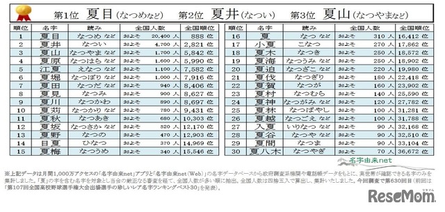 「夏」のつく名字ランキングベスト30