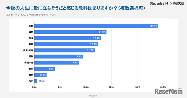 今後役に立ちそうな教科