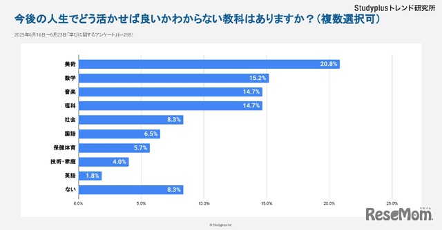 今後の人生でどう生かしたら良いかわからない教科