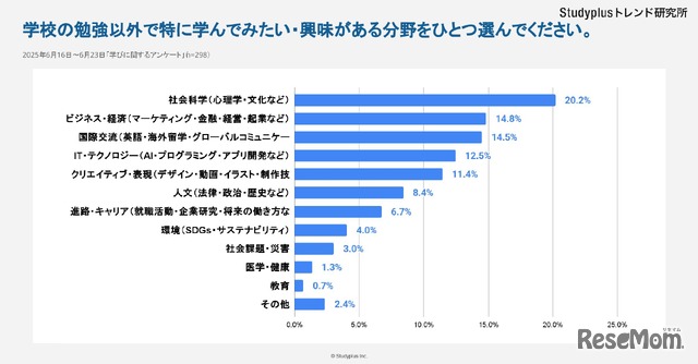 学校以外で学んでみたいテーマ