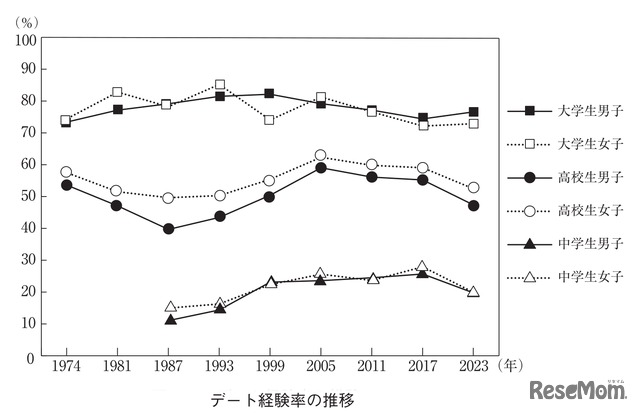 デート経験率の推移