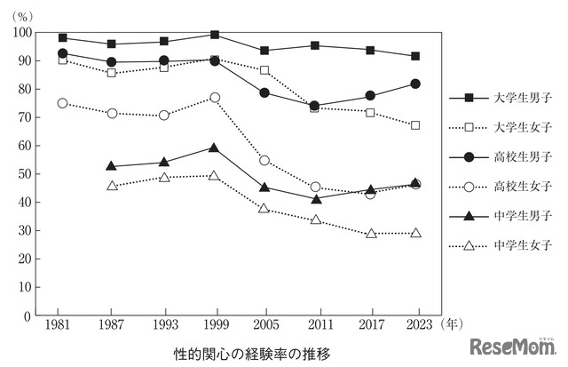 性的関心の経験率の推移