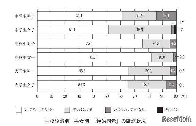 学校段階別・男女別「性的同意」の確認状況