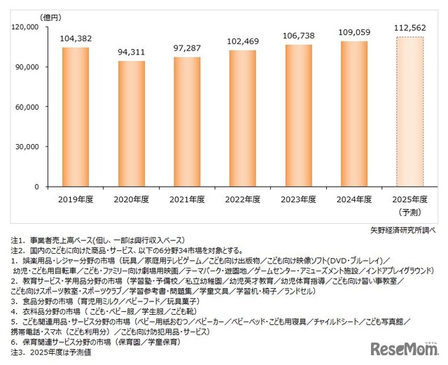 子供関連ビジネス市場（6分野34市場計）の市場規模推移