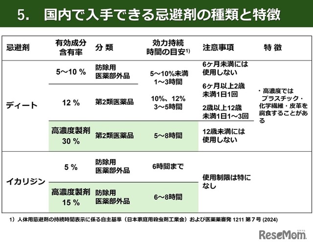 国内で入手できる忌避剤の種類と特徴