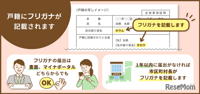 戸籍にフリガナが記されます