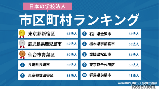 日本の学校法人 市区町村ランキング