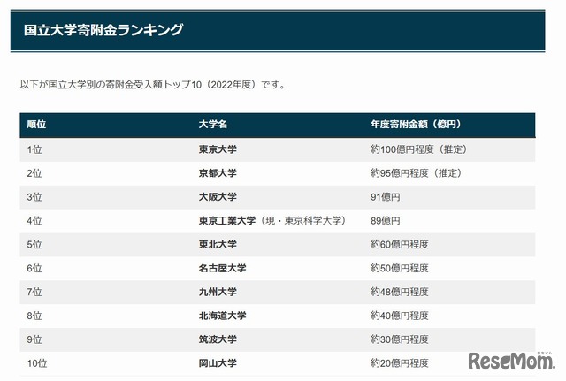 国立大学寄附金ランキングTOP10