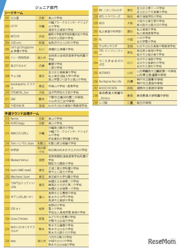 WRO 2025 Japan 決勝大会 出場チーム一覧