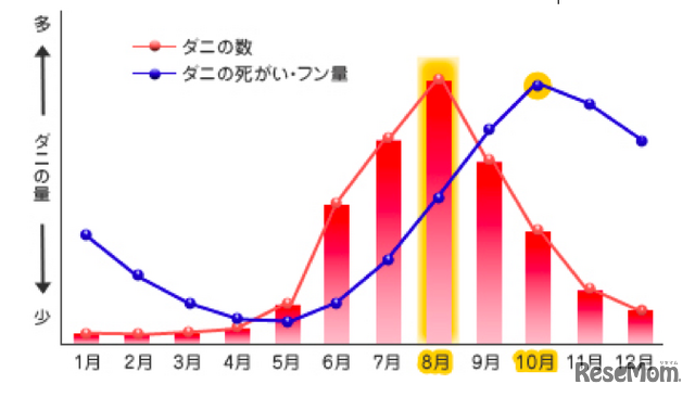 ダニの死骸数、レイコップ調査