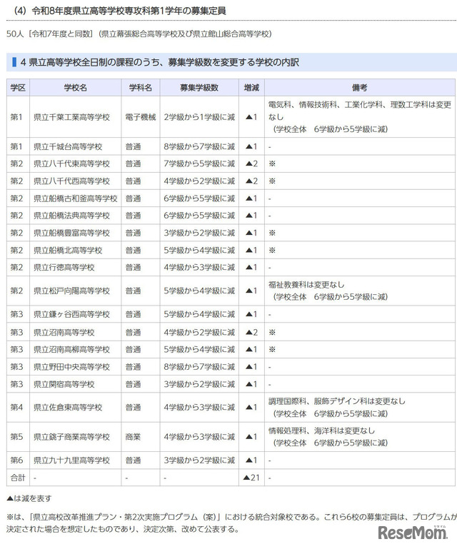 県立高校全日制のうち、募集学級数を変更する学校