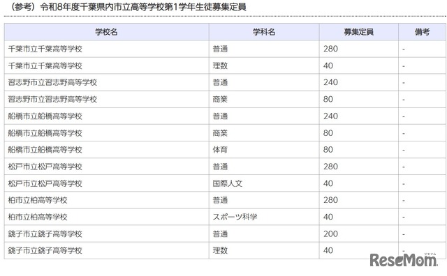 千葉県内市立高校第1学年生徒募集定員（参考）