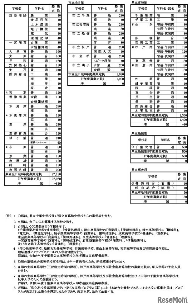 令和8年度千葉県公立高等学校第１学年生徒募集定員