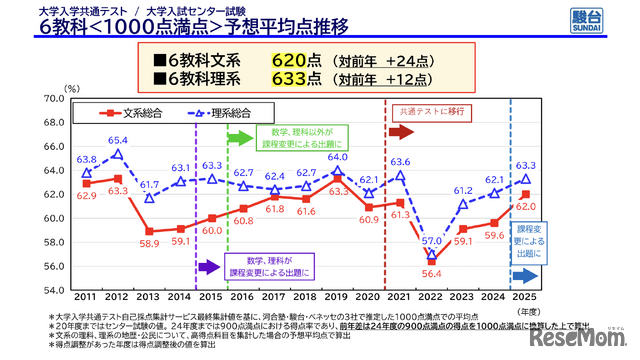 大学入学共通テスト予想平均点推移