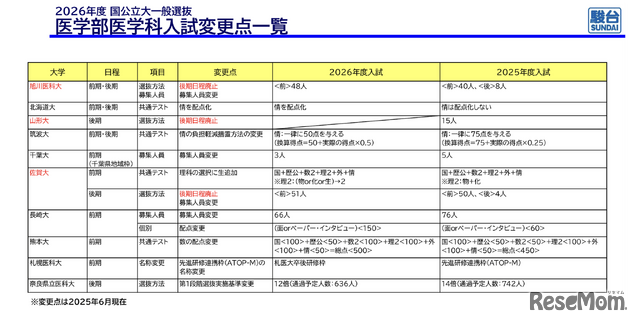 2026年度 国公立大学一般選抜医学部医学科入試変更点（2025年6月現在）