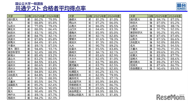 大学入学共通テスト 合格者平均得点率