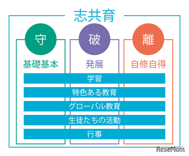 千利休の訓をまとめた『利休道歌』にある「守破離」の教育