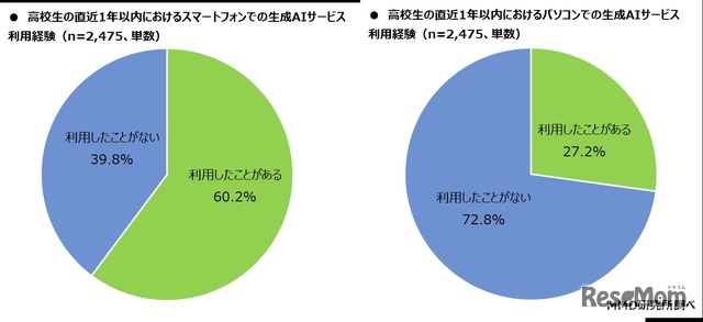 高校生の直近1年間の生成AIサービス利用経験