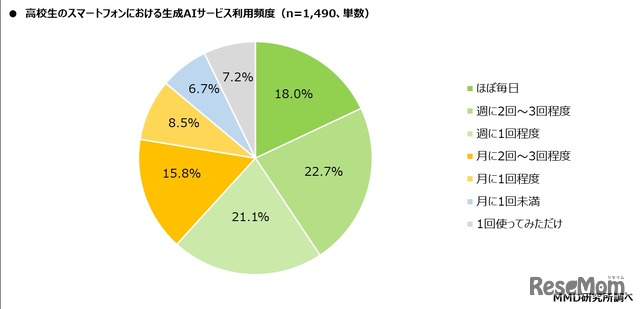 高校生のスマートフォンにおける生成AIサービス利用頻度