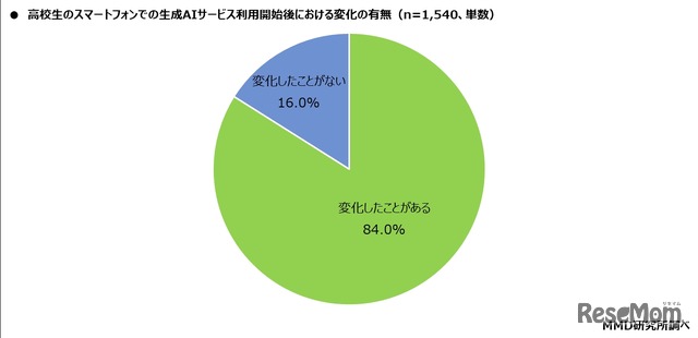 高校生のスマートフォンでの生成AIサービス利用開始後における変化の有無
