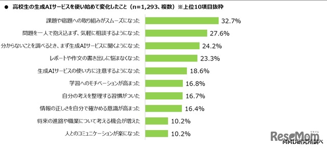 生成AIサービスを使い始めて変化したこと