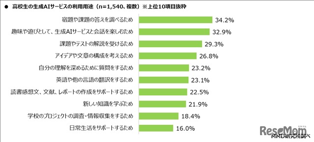 生成AIサービスの利用用途