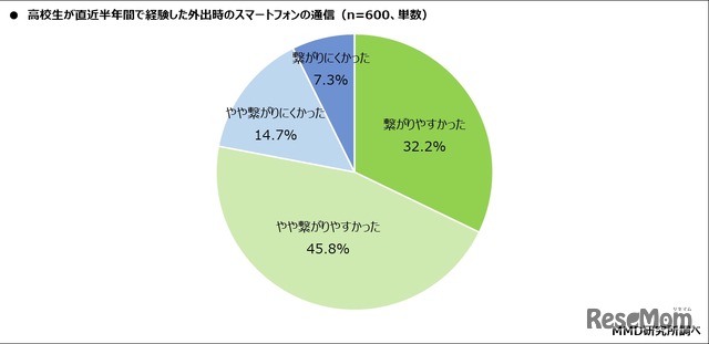 直近半年間で経験した外出時のスマートフォンの通信