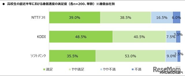 通信速度の満足度