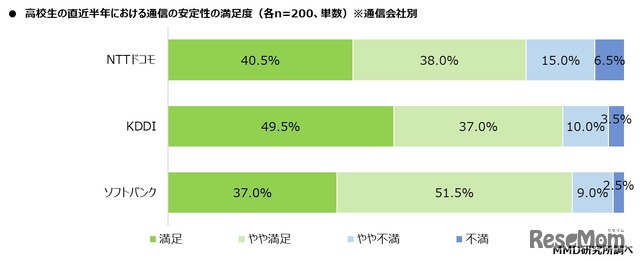 通信の安定性の満足度