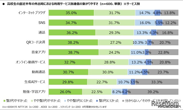 直近半年間の外出時における利用サービス別通信の繋がりやすさ（サービス別）