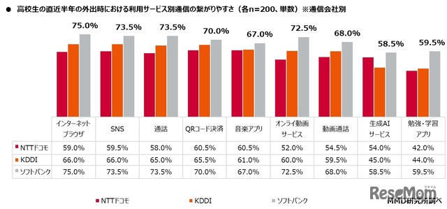 直近半年の外出時における利用サービス別通信の繋がりやすさ（通信会社別）