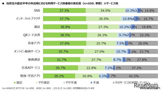 直近半年の外出時における利用サービス別通信の満足度（サービス別）