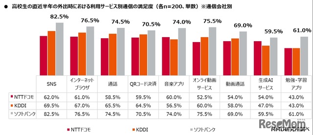 直近半年の外出時における利用サービス別通信の満足度（通信会社別）